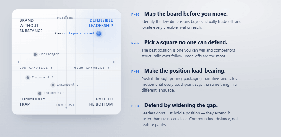 OutPositioning diagram: finding a market position that you can dominate and defend