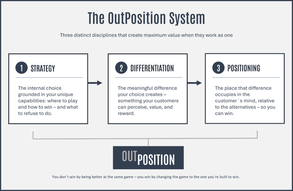 The OutPositioning System: Strategy, Differentiation, and Positioning working together